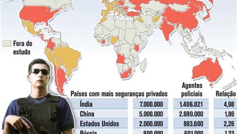 Seguranças privados superam polícias no Mundo