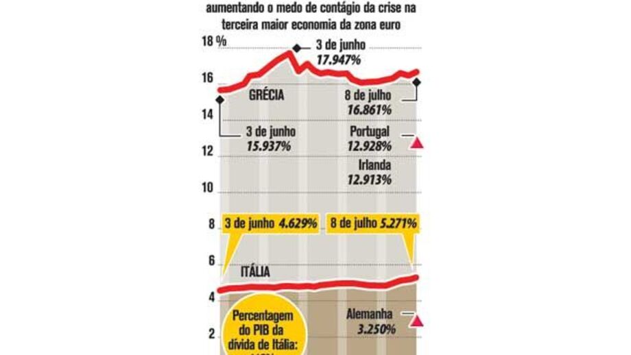 Valor recorde em Itália