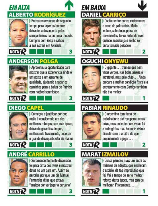 Análise aos jogadores do Sporing
