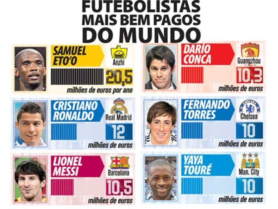 Jogadores mais bem pagos do Mundo
