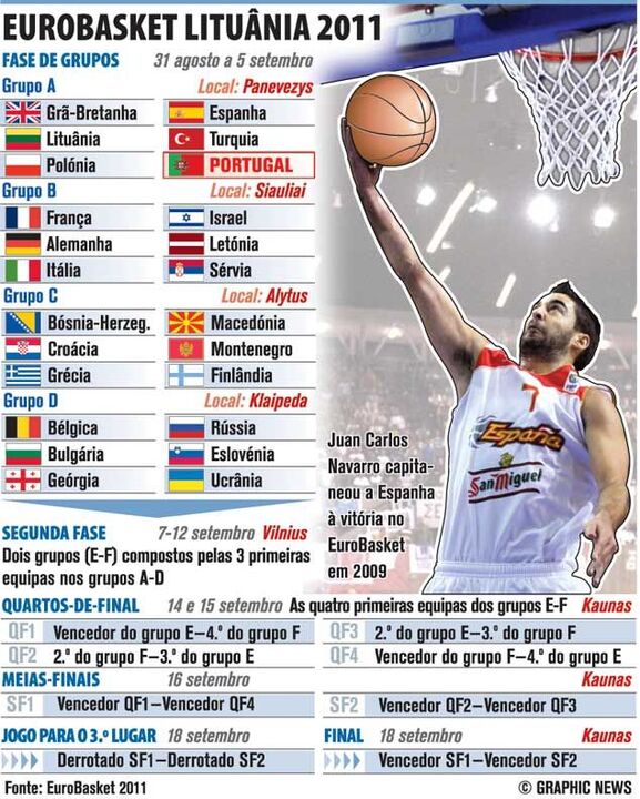 Portugal a caminho do Eurobasket'2011