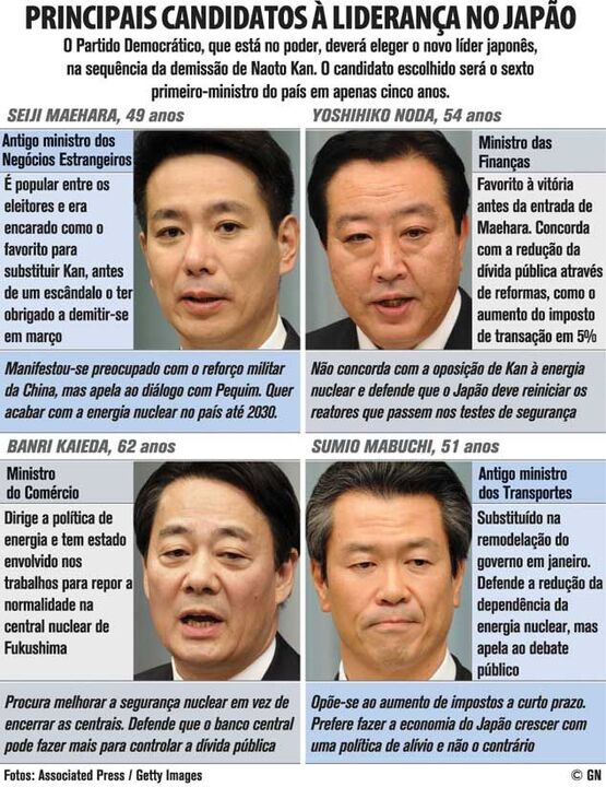 Principais candidatos à liderança no Japão
