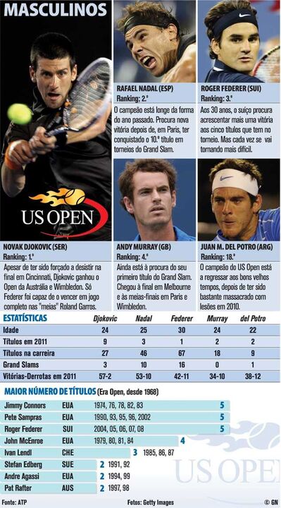 ATP: Candidatos a conquistar o US Open