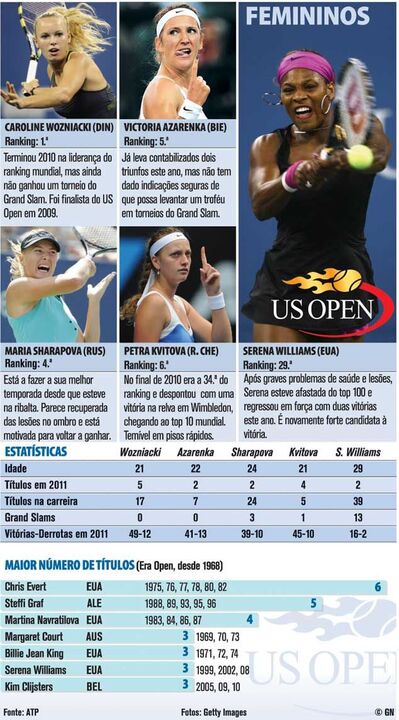 WTA: Candidatas a conquistar o US Open