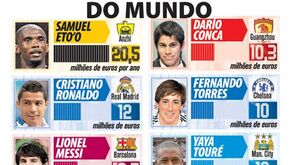 Jogadores mais bem pagos do Mundo