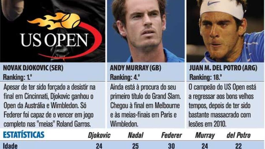 ATP: Candidatos a conquistar o US Open