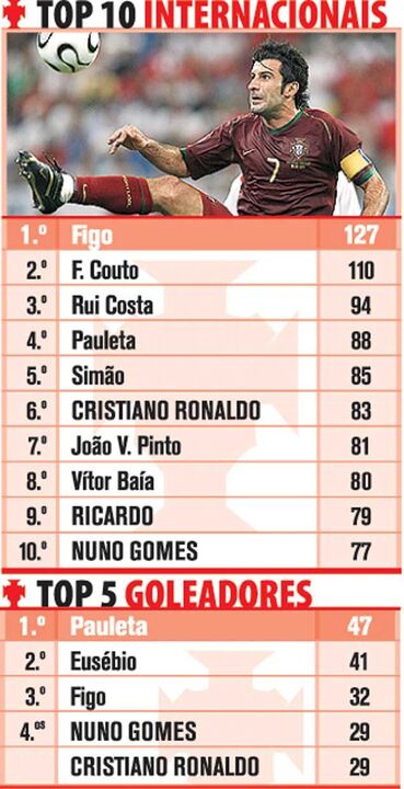 Top-10 dos internacionais portugueses