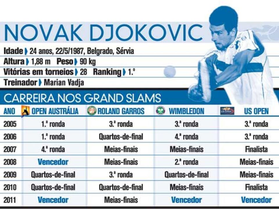 O imparável Novak Djokovic