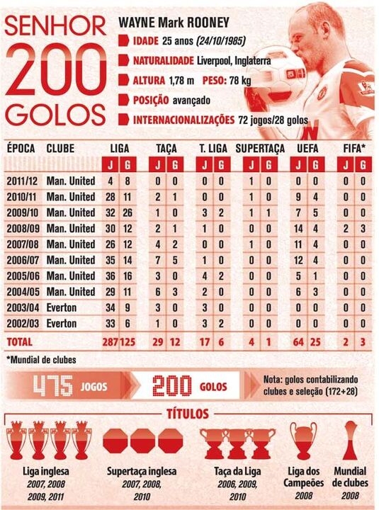 Os 200 golos de Rooney