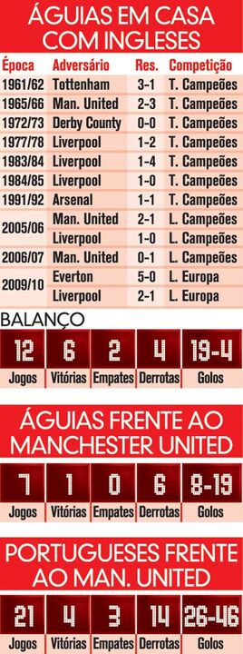 A "balança" entre Benfica e os ingleses