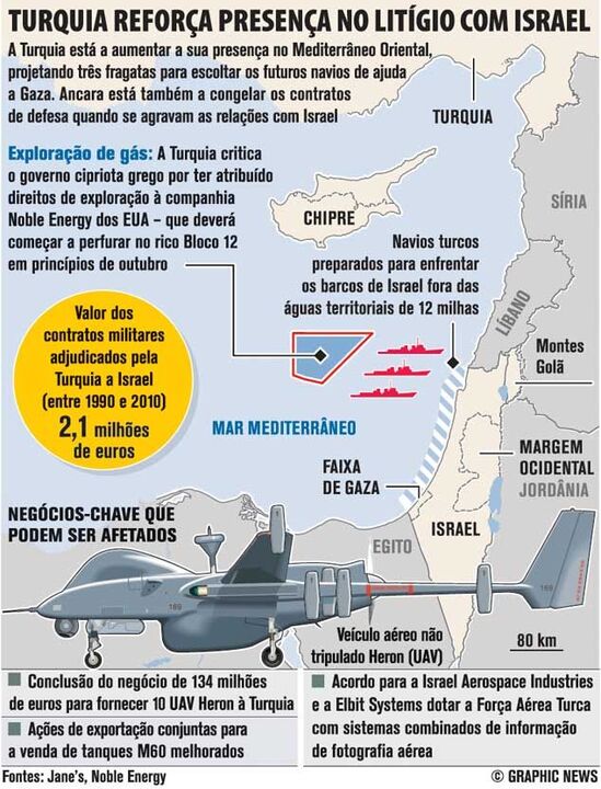 Turquia reforça presença no litígio com Israel