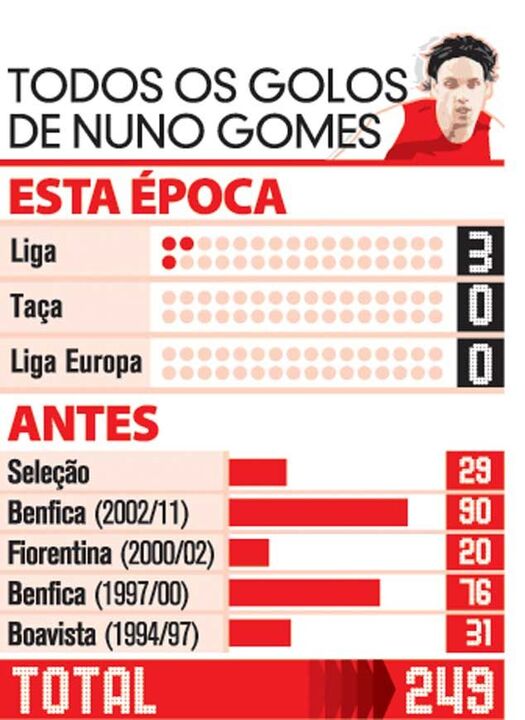 Os golos de Nuno Gomes