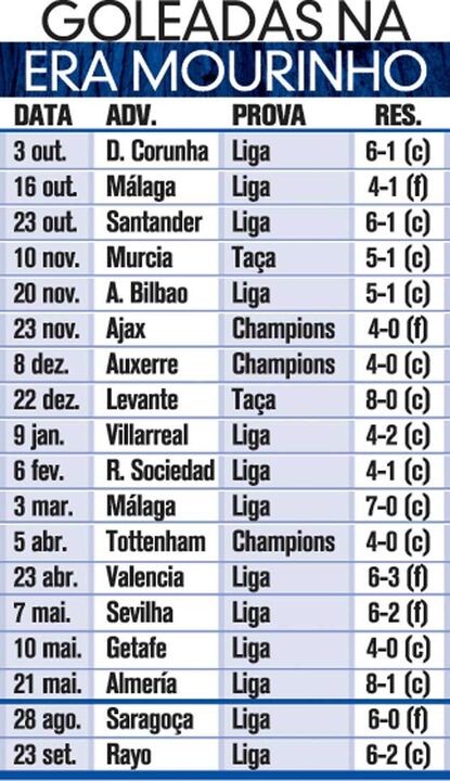 Goleadas na era Mourinho