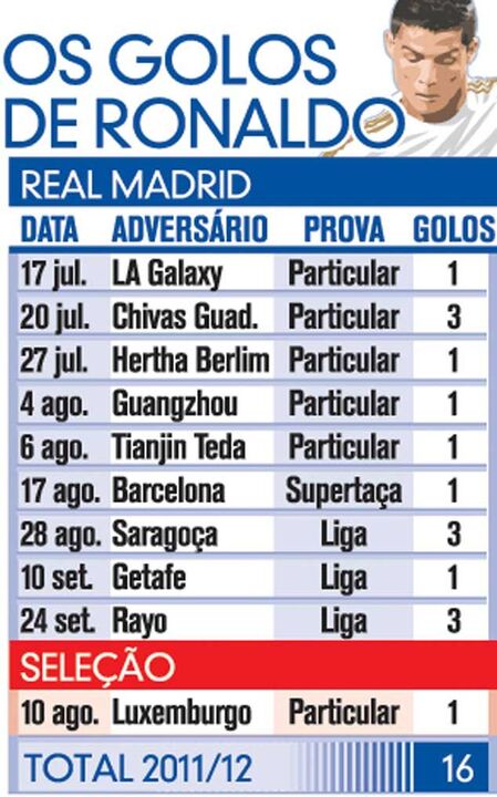 Os golos de Ronaldo