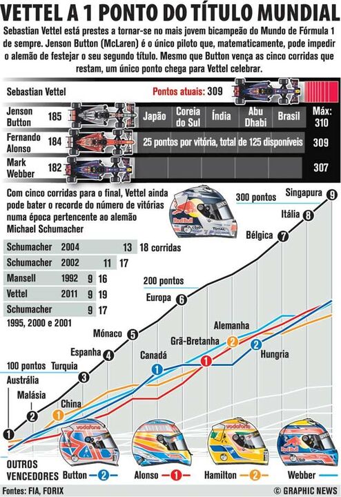 Vettel a 1 ponto do título mundial