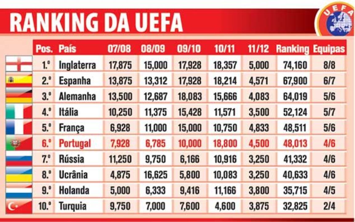 Ranking da UEFA