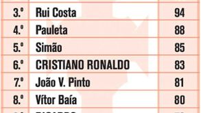Top-10 dos internacionais portugueses