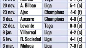 Goleadas na era Mourinho