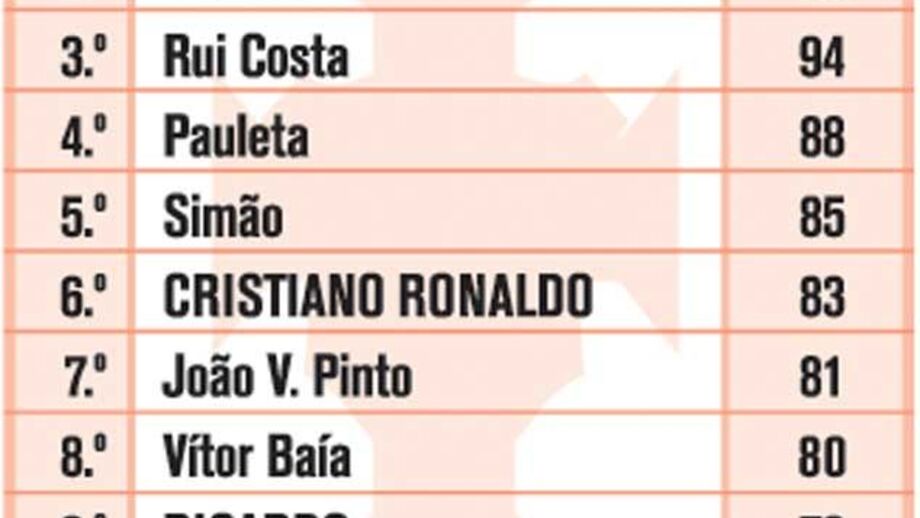 Top-10 dos internacionais portugueses