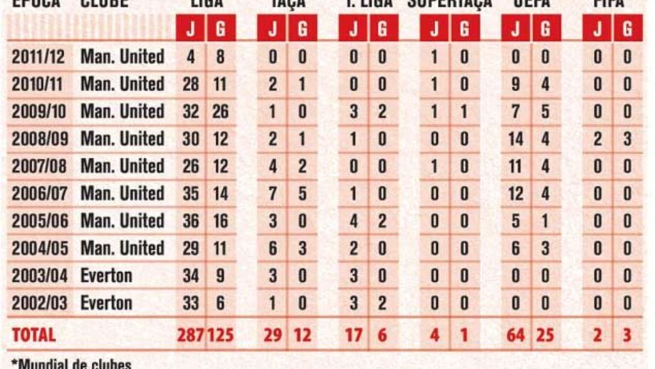 Os 200 golos de Rooney