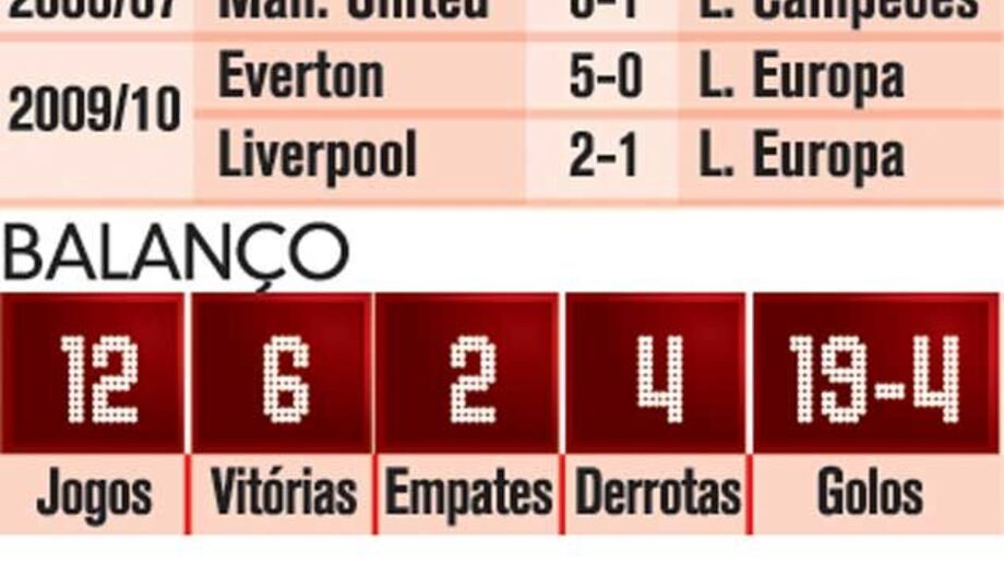A "balança" entre Benfica e os ingleses