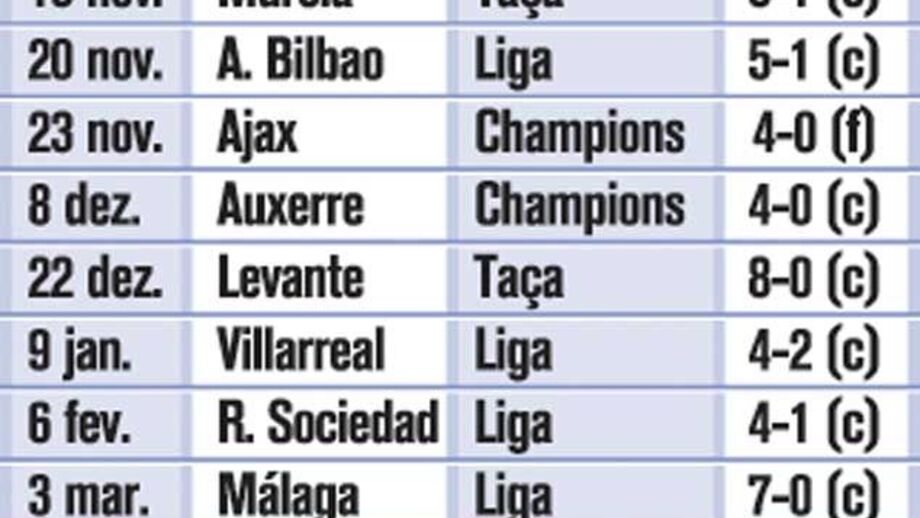 Goleadas na era Mourinho