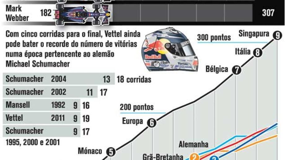 Vettel a 1 ponto do título mundial