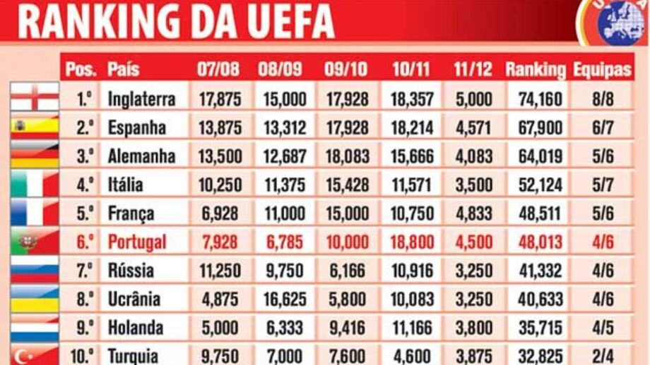 Ranking da UEFA