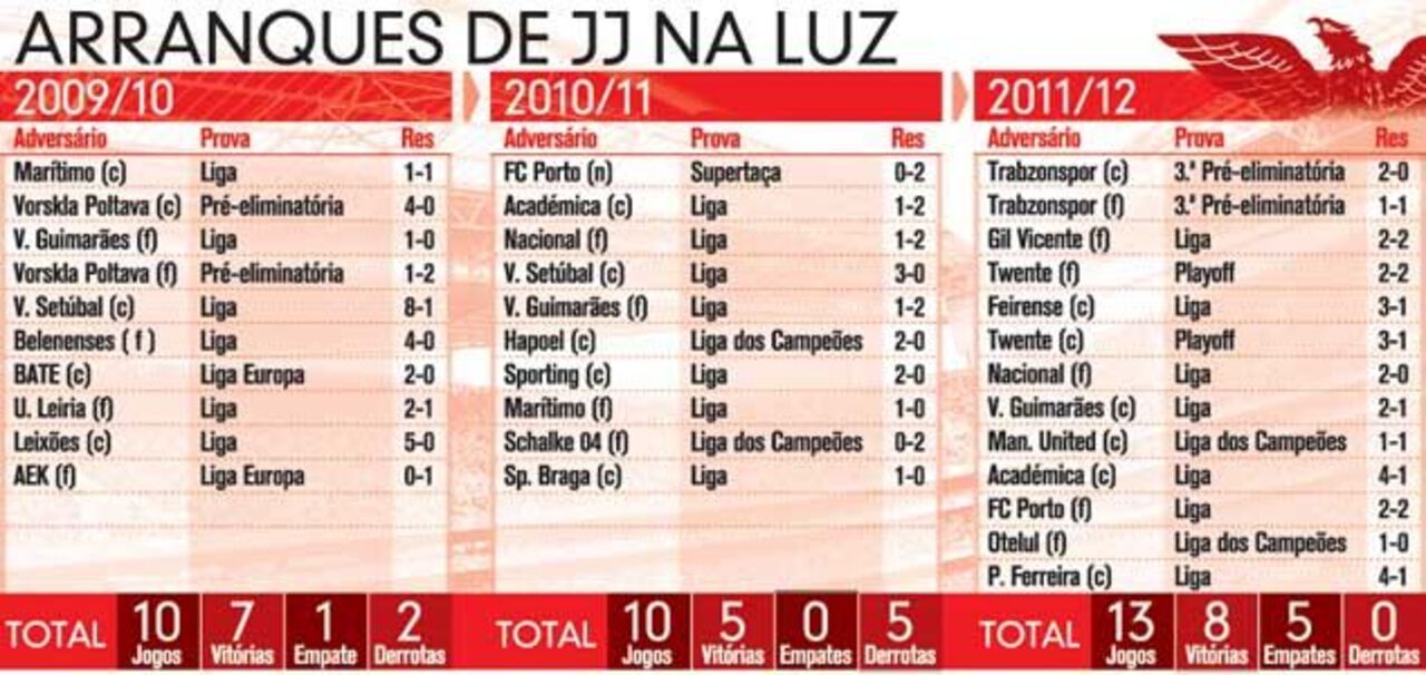 Arranques de Jorge Jesus na Luz