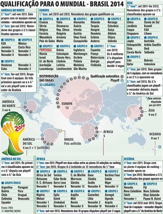 O caminho da qualificação para o Mundial'2014
