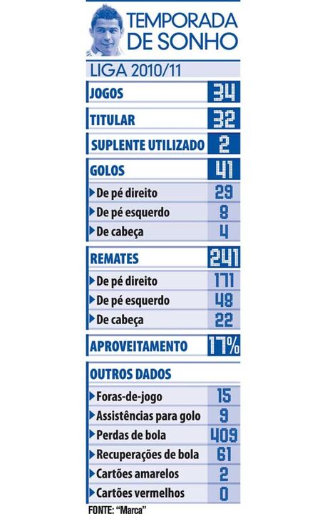 A temporada de sonho de Cristiano Ronaldo