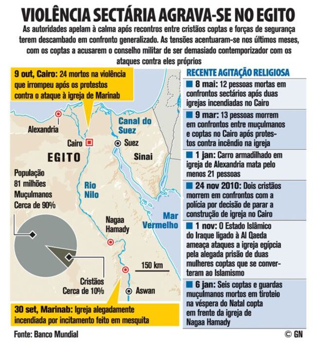 Violência sectária agrava-se no Egito
