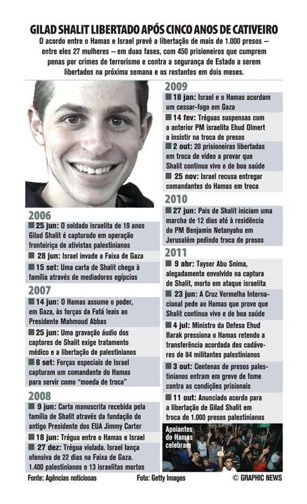 Gilad Shalit libertado após cinco anos de cativeiro