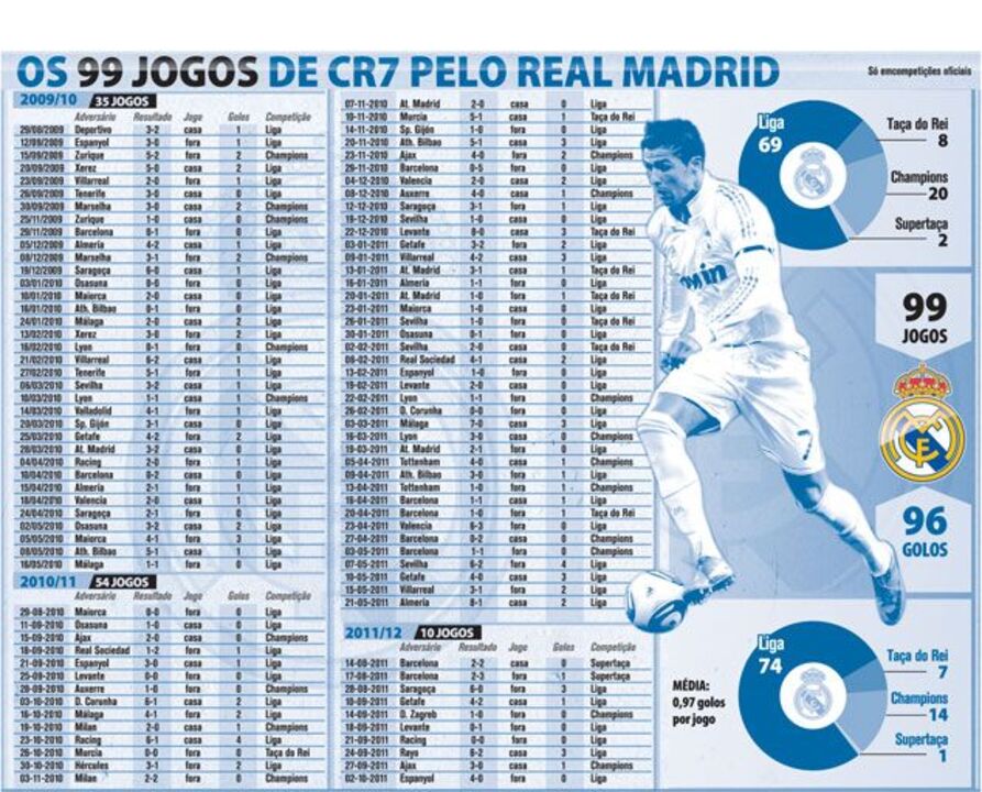 Os 99 jogos de Cristiano Ronaldo pelo Real Madrid