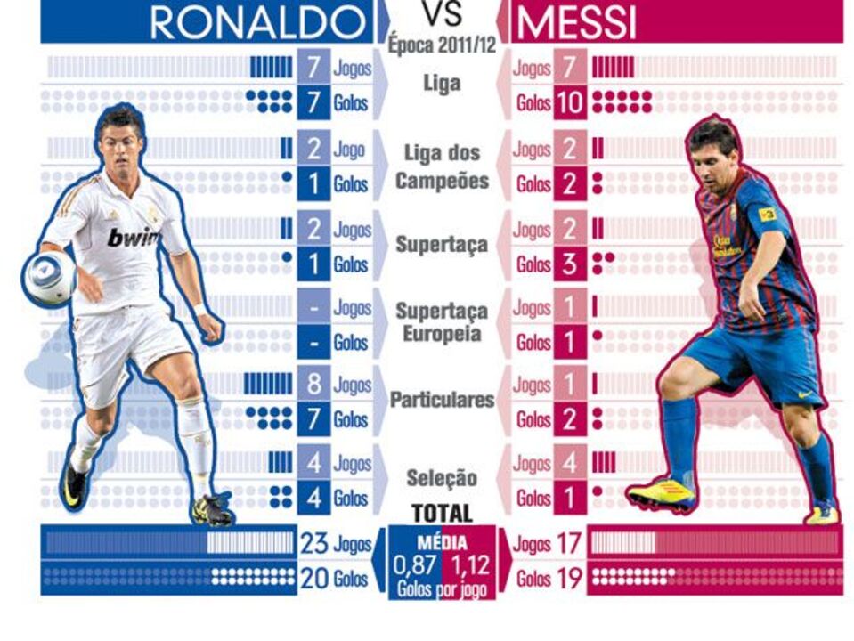 Ronaldo vs. Messi