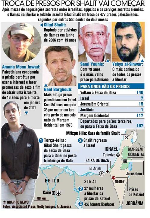 Troca de presos por Shalit vai começar