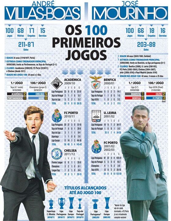 Os 100 primeiros jogos de André Villas-Boas e Mourinho