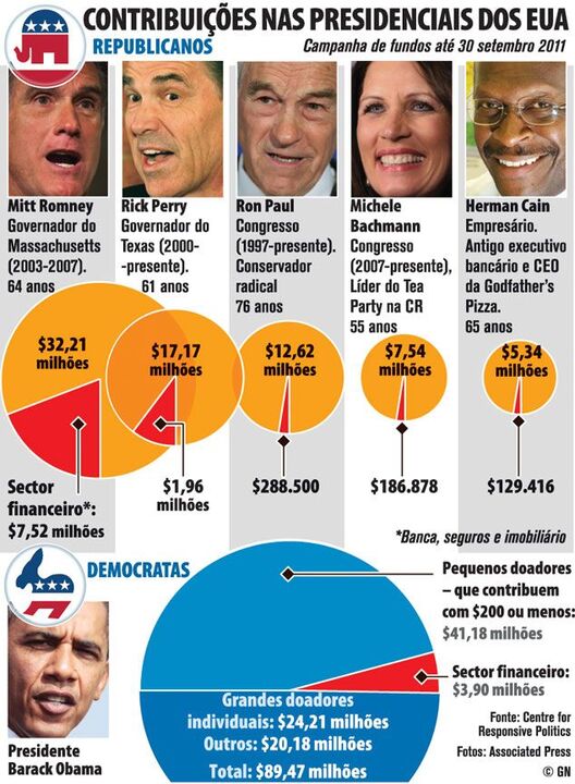 Contribuições nas presidenciais dos EUA