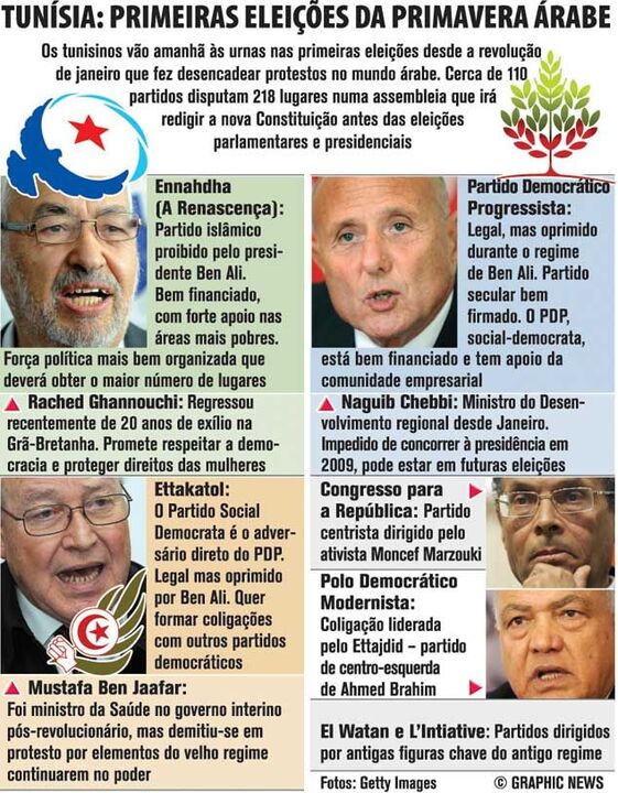 Tunísia: primeiras eleições da Primavera Árabe