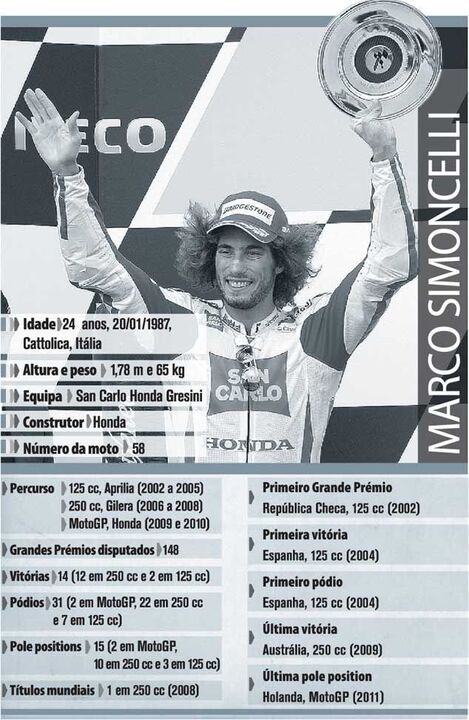 Carreira de Marco Simoncelli em revista