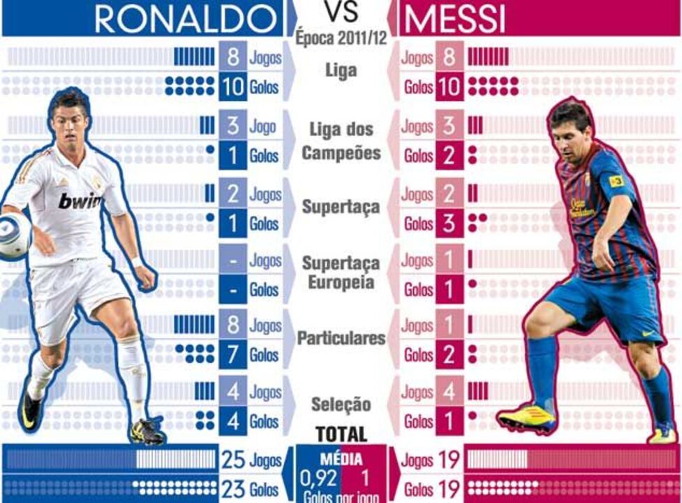 Ronaldo versus Messi