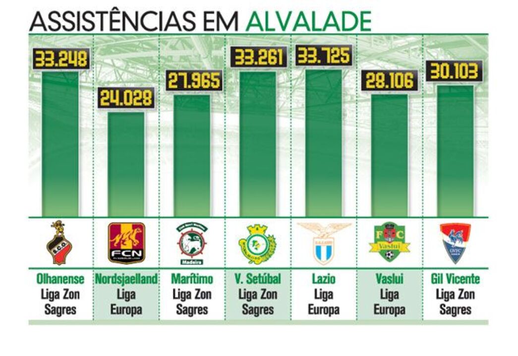 Assistências em Alvalade