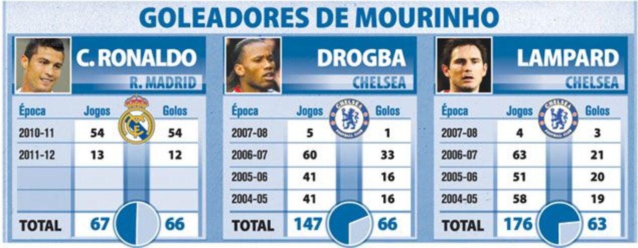Goleadores de Mourinho