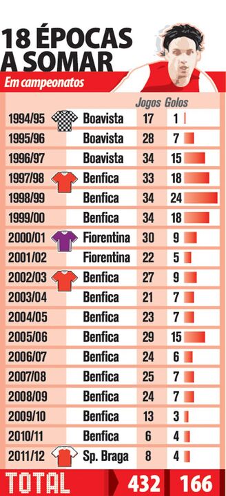 Nuno Gomes 18 épocas a somar