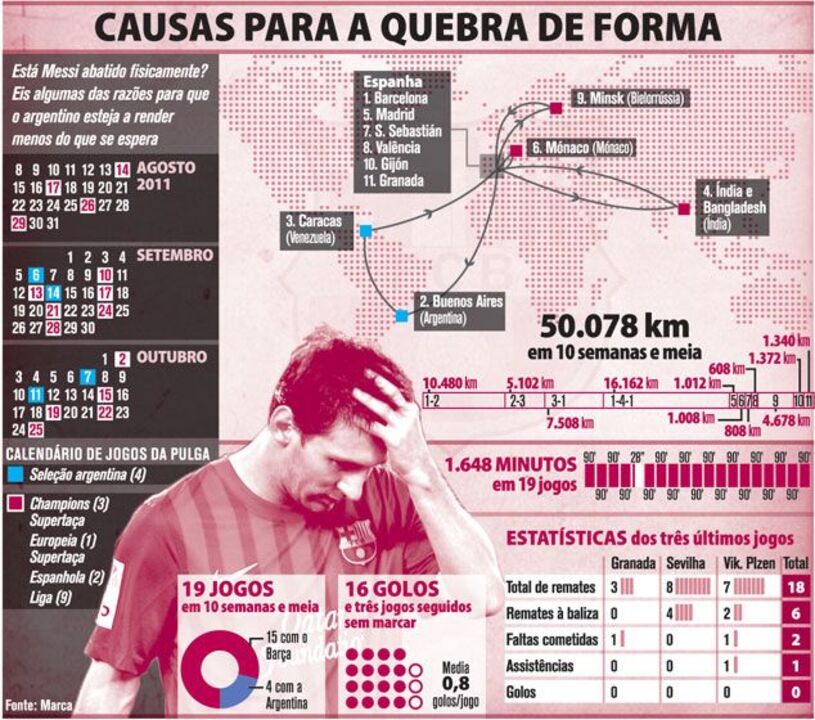 Causas para a quebra de forma de Messi