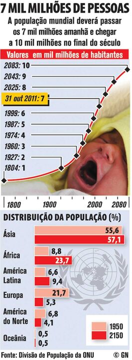 População mundial atinge 7 mil milhões amanhã