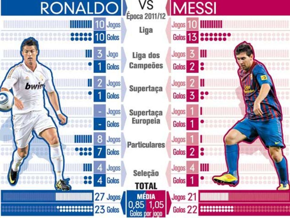 Ronaldo versus Messi