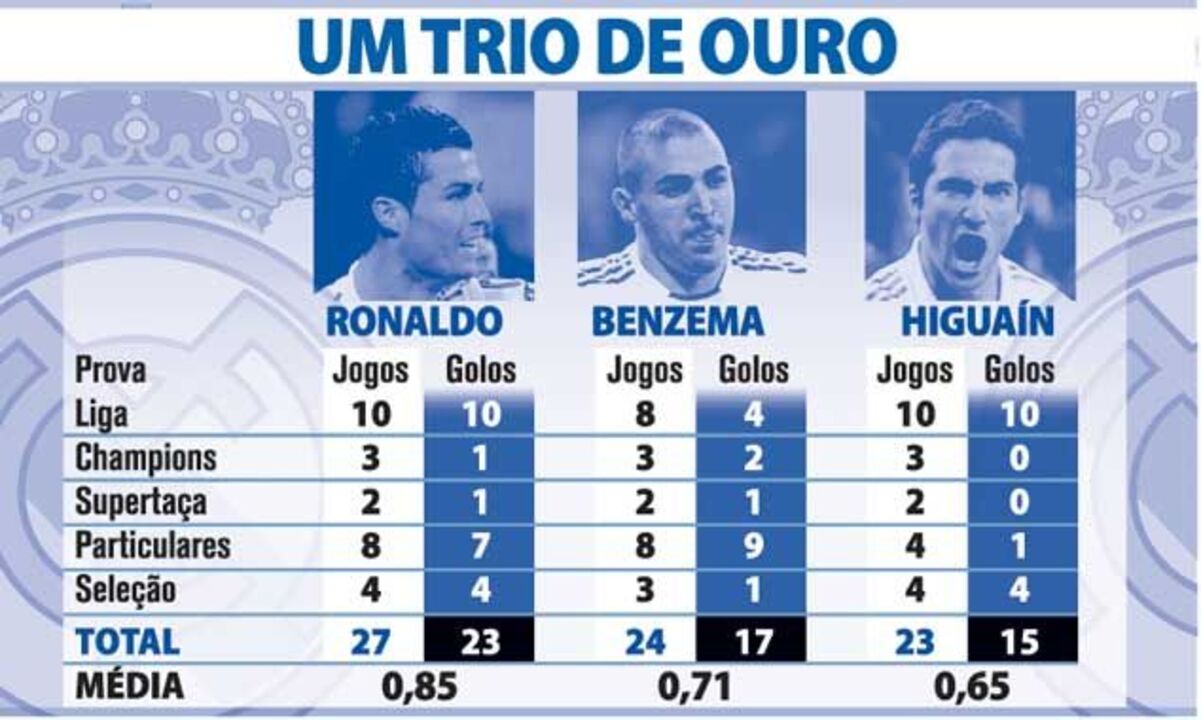 CR7, Benzema e Higuaín rendem 75% dos golos do Real