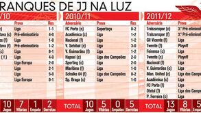 Arranques de Jorge Jesus na Luz