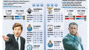 Os 100 primeiros jogos de André Villas-Boas e Mourinho